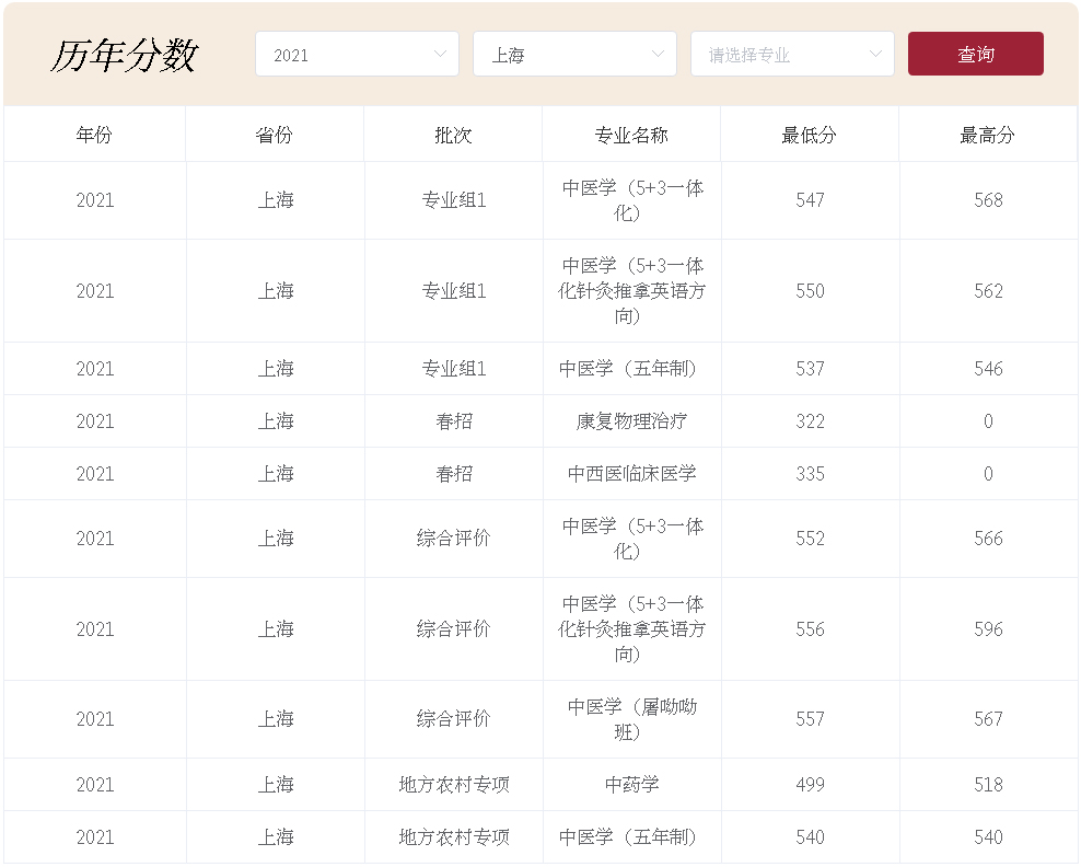 上海中医药大学2021年录取分数线（上海）-2.jpg