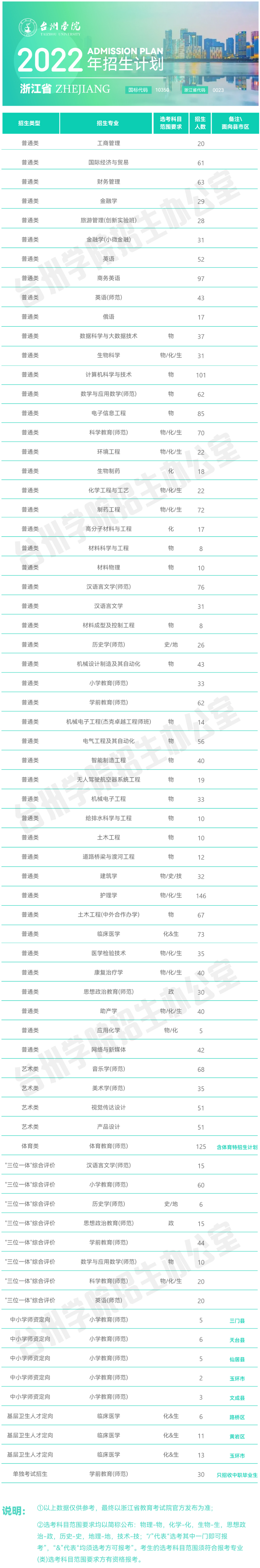 台州学院2022年普通本科招生计划.jpg