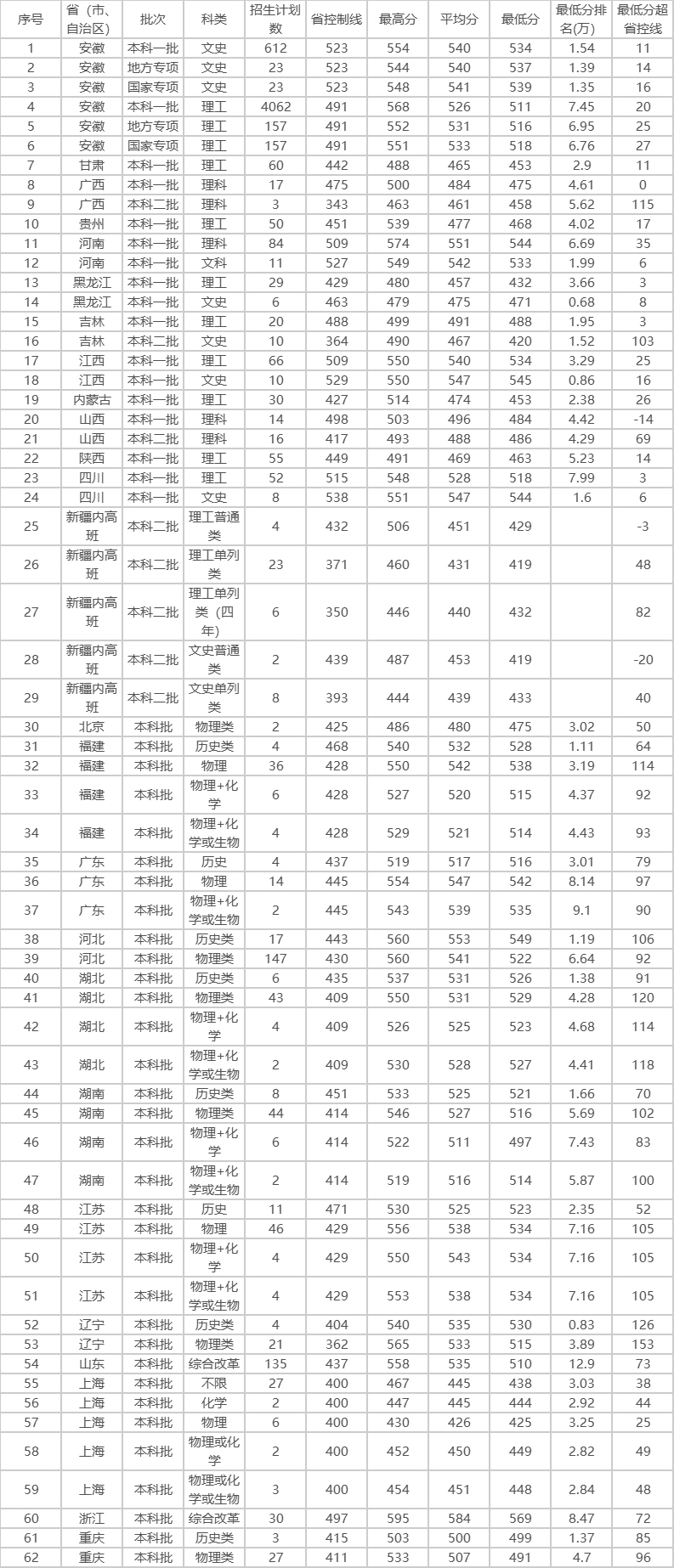 安徽工业大学2022年普通本科分省招生录取分数统计-安徽工业大学本科招生网.jpg