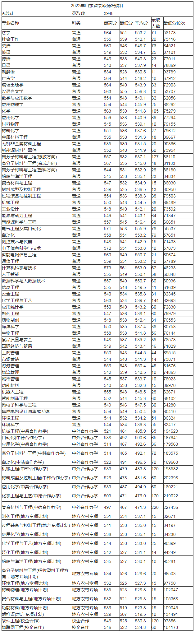 青岛科技大学2022录取分数线（山东）.jpg