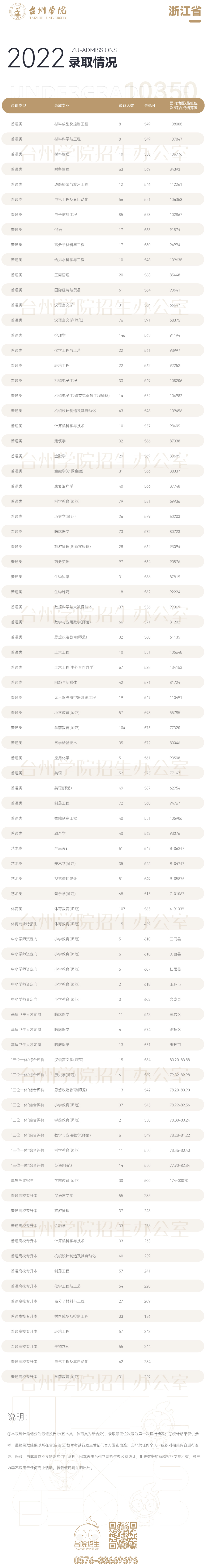 台州学院2022年录取情况.jpg