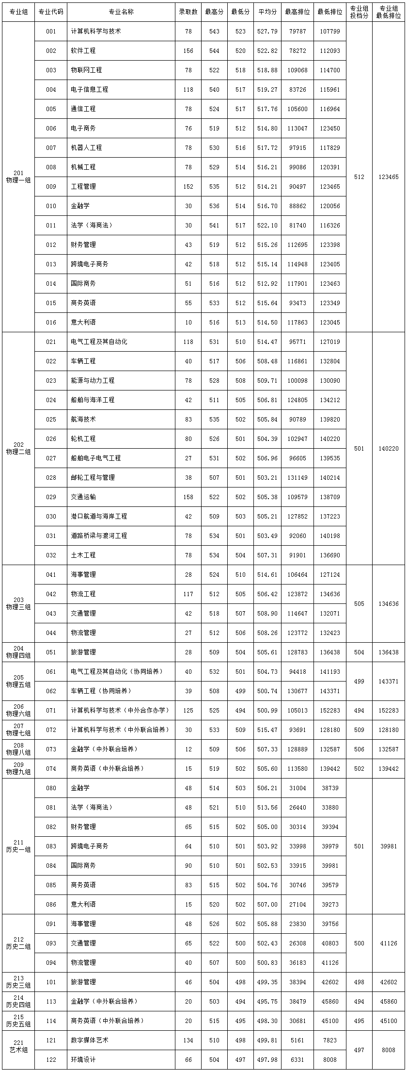 广州航海学院2022年广东省分科类分专业录取情况统计表.jpg