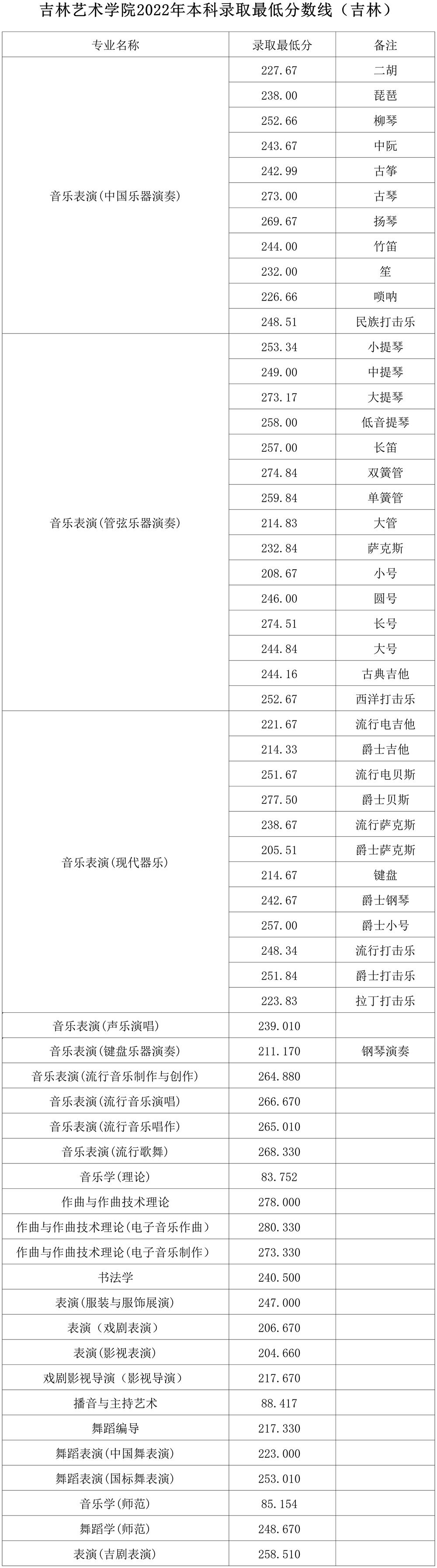 吉林艺术学院2022年本科录取最低分数线（吉林）.jpg