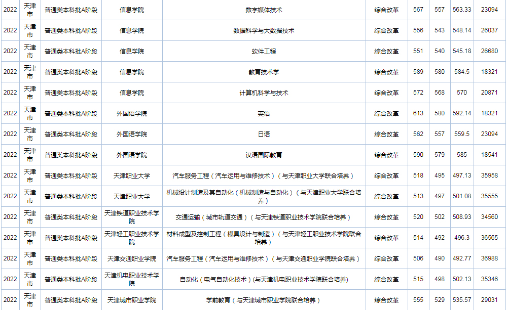 天津职业技术师范大学2022年录取分数线（天津）-2.jpg