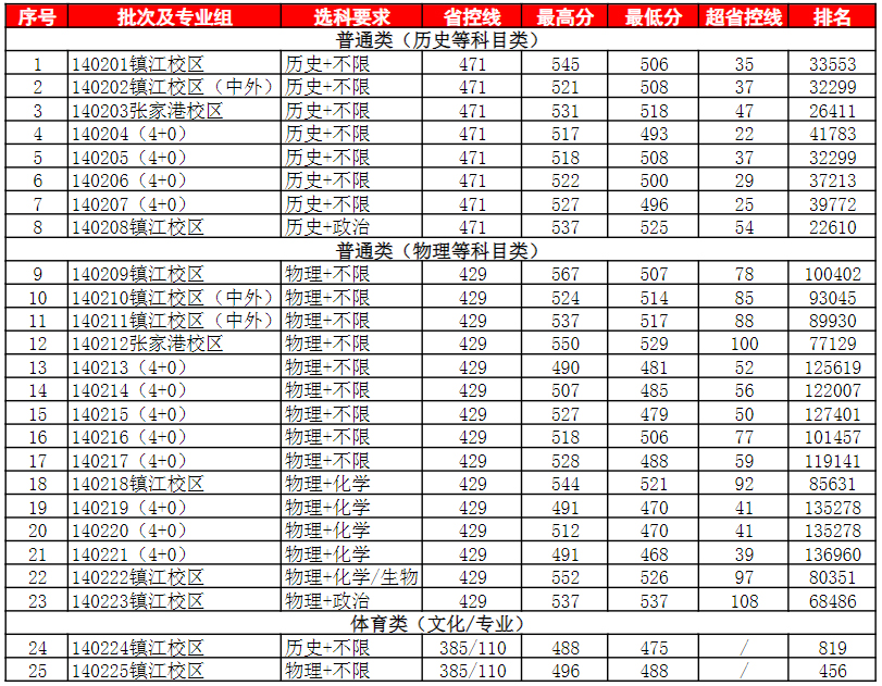 江苏科技大学2022年江苏省录取分数线及排名.jpg
