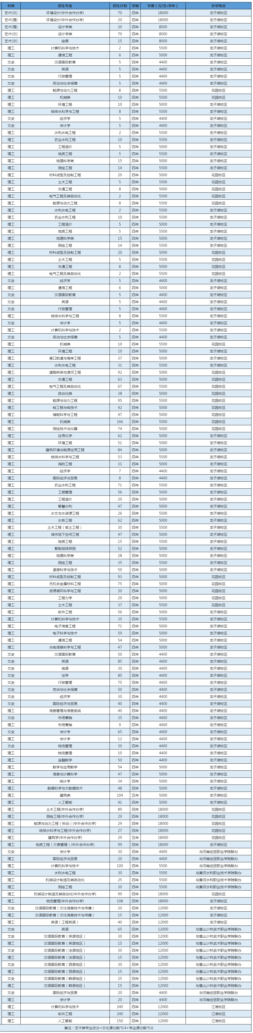 华北水利水电大学2023年河南分专业招生计划一览表.jpg