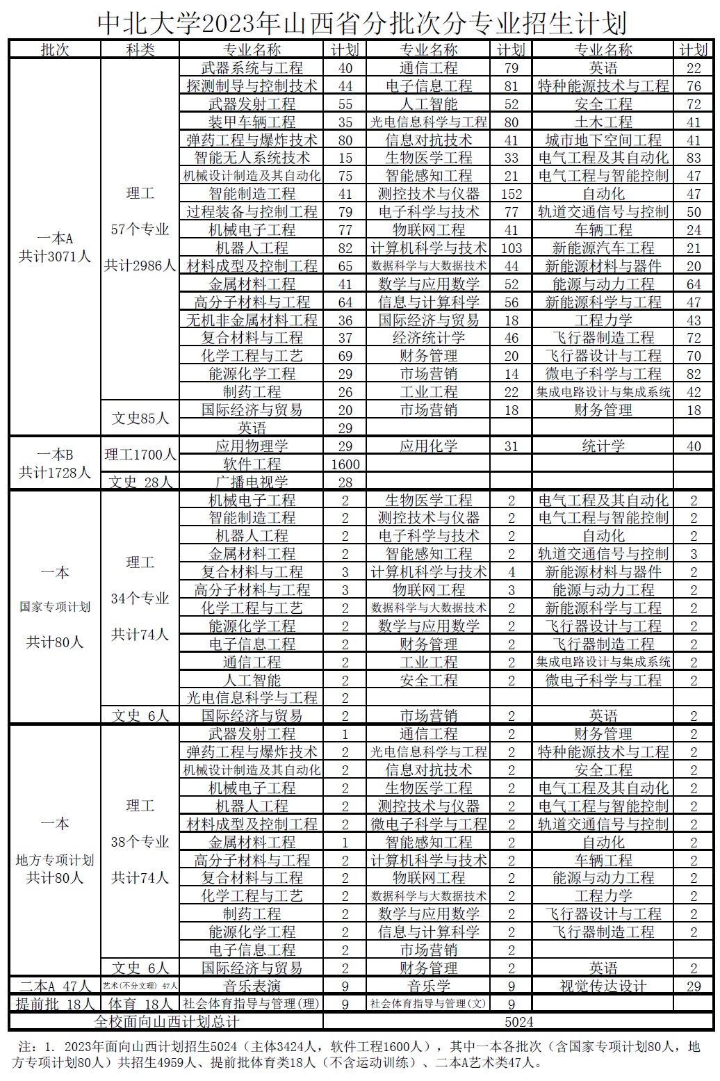 中北大学2023年山西省分批次分专业招生计划.jpg