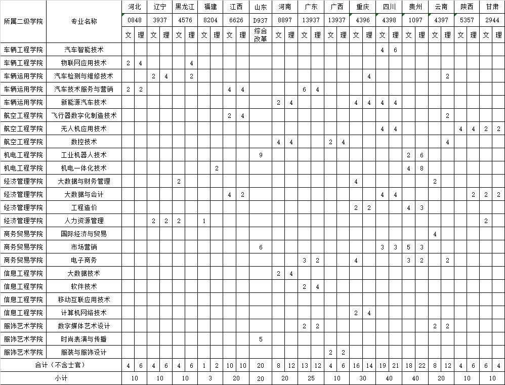 湖南汽车工程职业学院2023年外省普通专科批次招生计划表.jpg