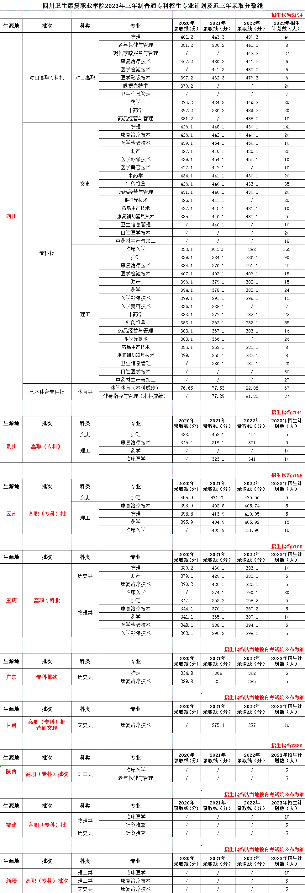 四川卫生康复职业学院2023年高中起点三年制普通专科招生专业计划表.jpg