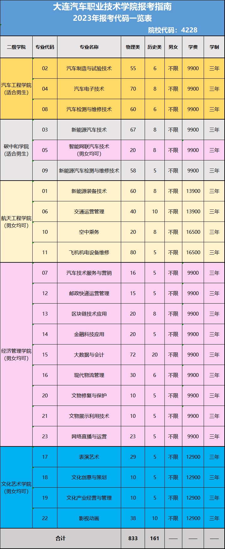 大连汽车职业技术学院2023年辽宁省报考代码及招生计划.jpg