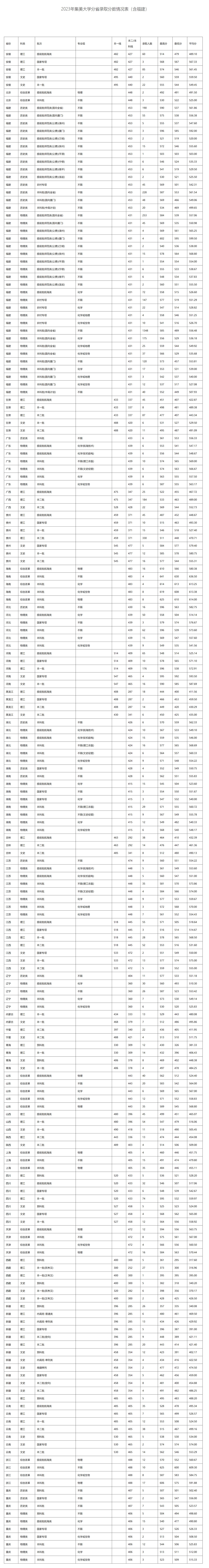 集美大学2023年分省录取分数情况表（含福建）.jpg