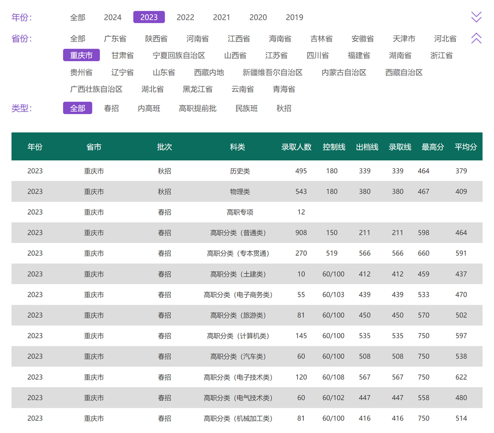 重庆电力高等专科学校2023年录取分数线.jpg