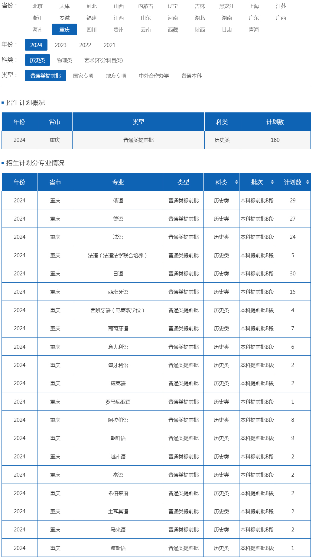 四川外国语大学2024年招生计划（重庆 历史类 普通类提前批）.jpg