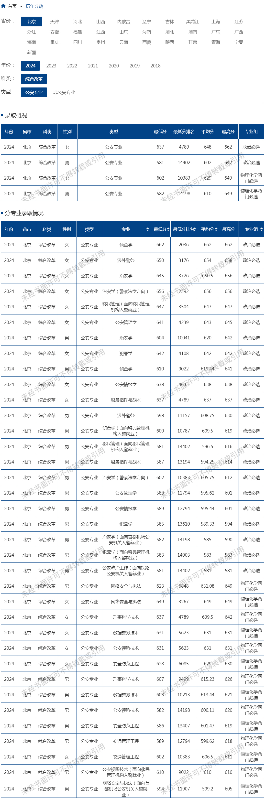 中国人民公安大学2024年录取分数线（北京 综合改革 公安专业）.jpg