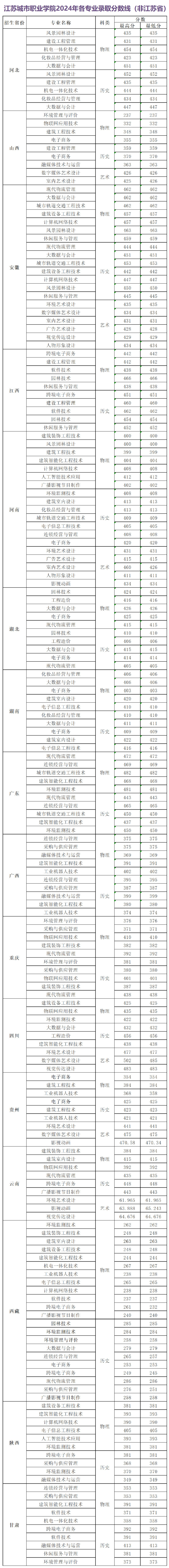 江苏城市职业学院2024年各专业录取分数线1.jpg