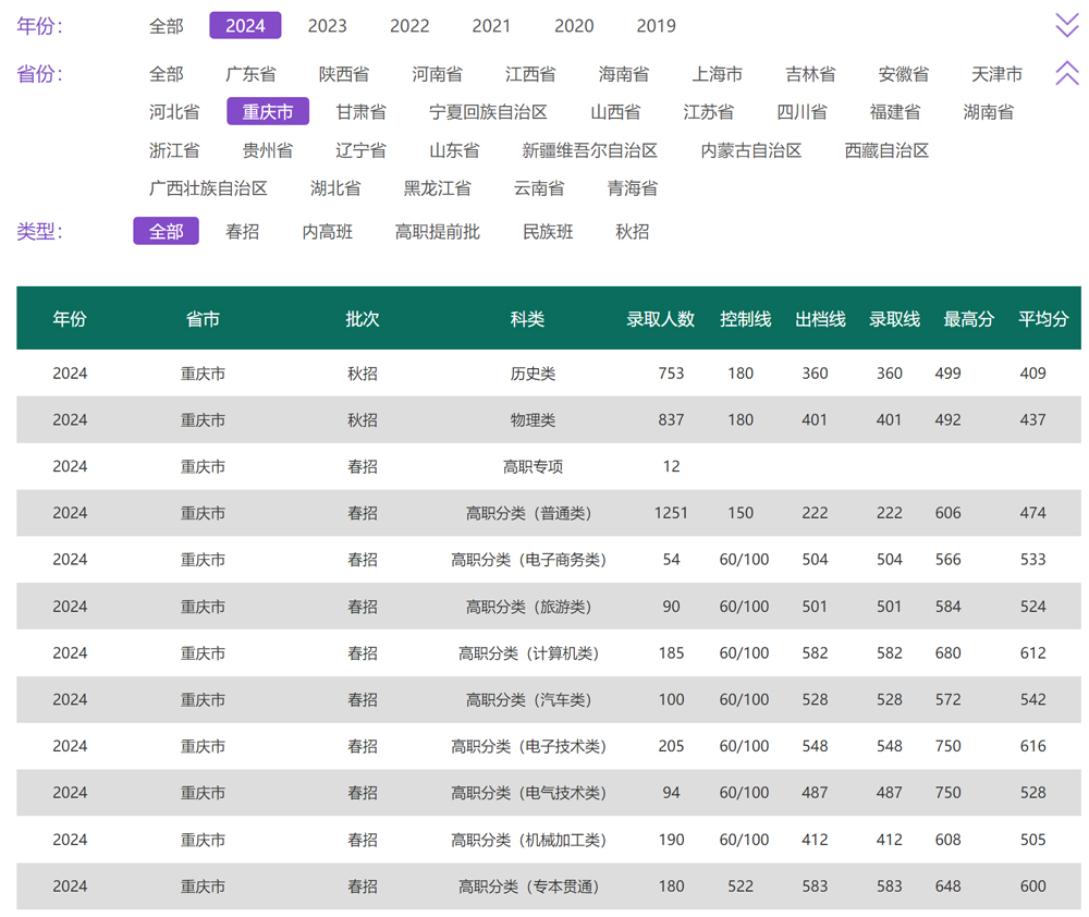 重庆电力高等专科学校2024年录取分数线.jpg