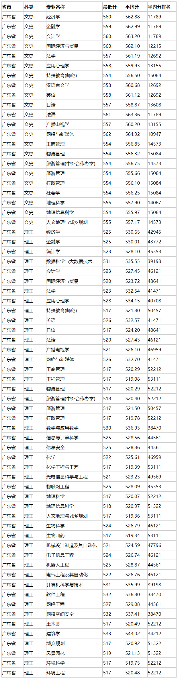 广州大学2019广东本科批文、理科专业录取分数统计.png