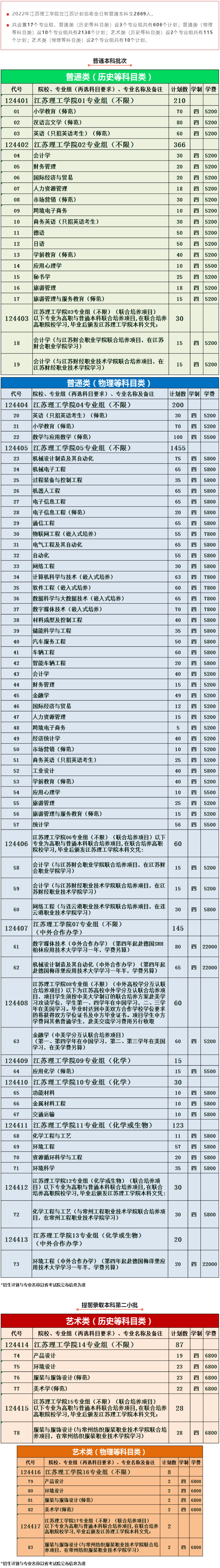 江苏理工学院2022年招生计划（江苏省）.jpg