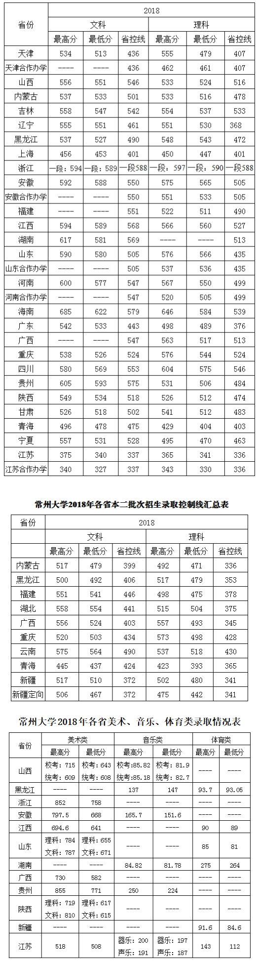 02常州大学2018年各省各批次录取分数线.png