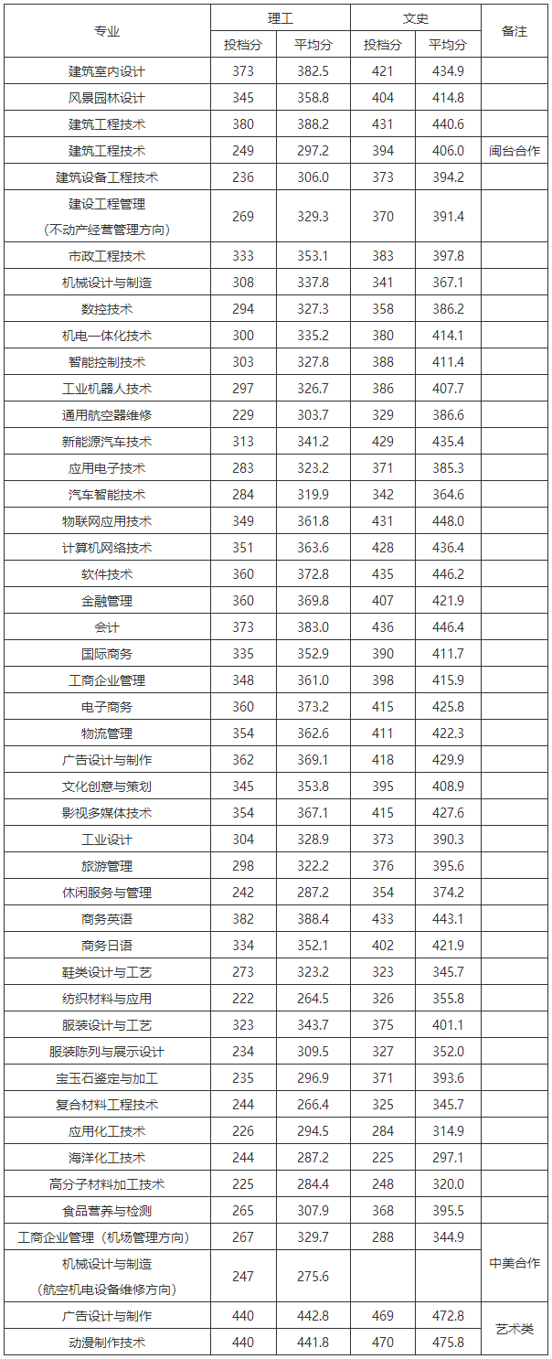 黎明职业大学2019年福建省秋季第一轮投档分.png