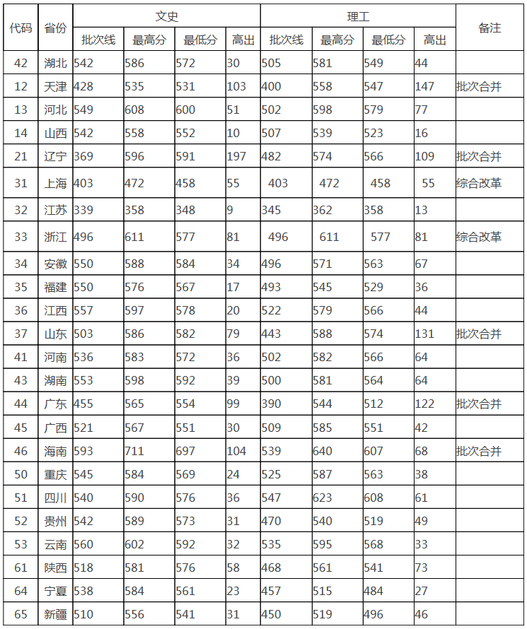 南通大学2019年各省市普通本科录取分数统计.png