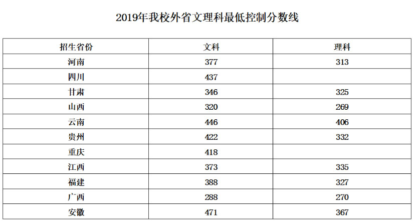 湖北幼儿师范高等专科学校2019年各批次平行志愿录取投档线1.jpg