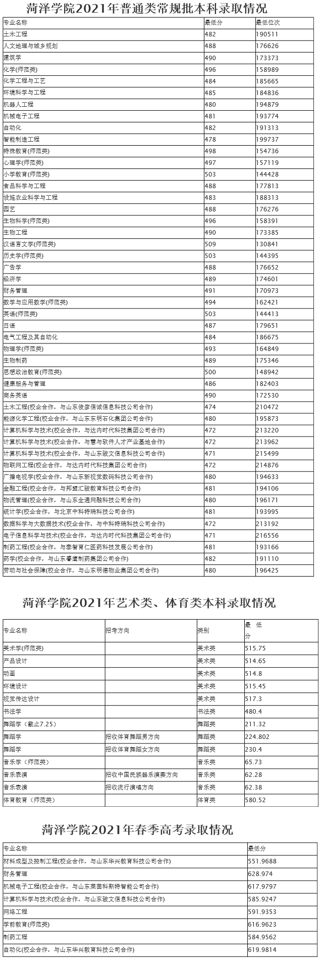 菏泽学院2021年本科录取情况.jpg