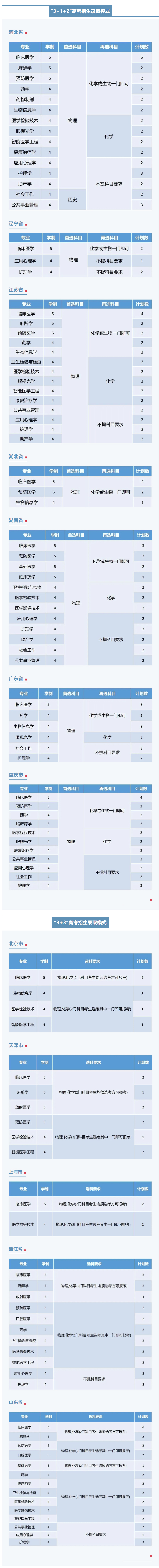 福建医科大学2022年招生计划3.jpg