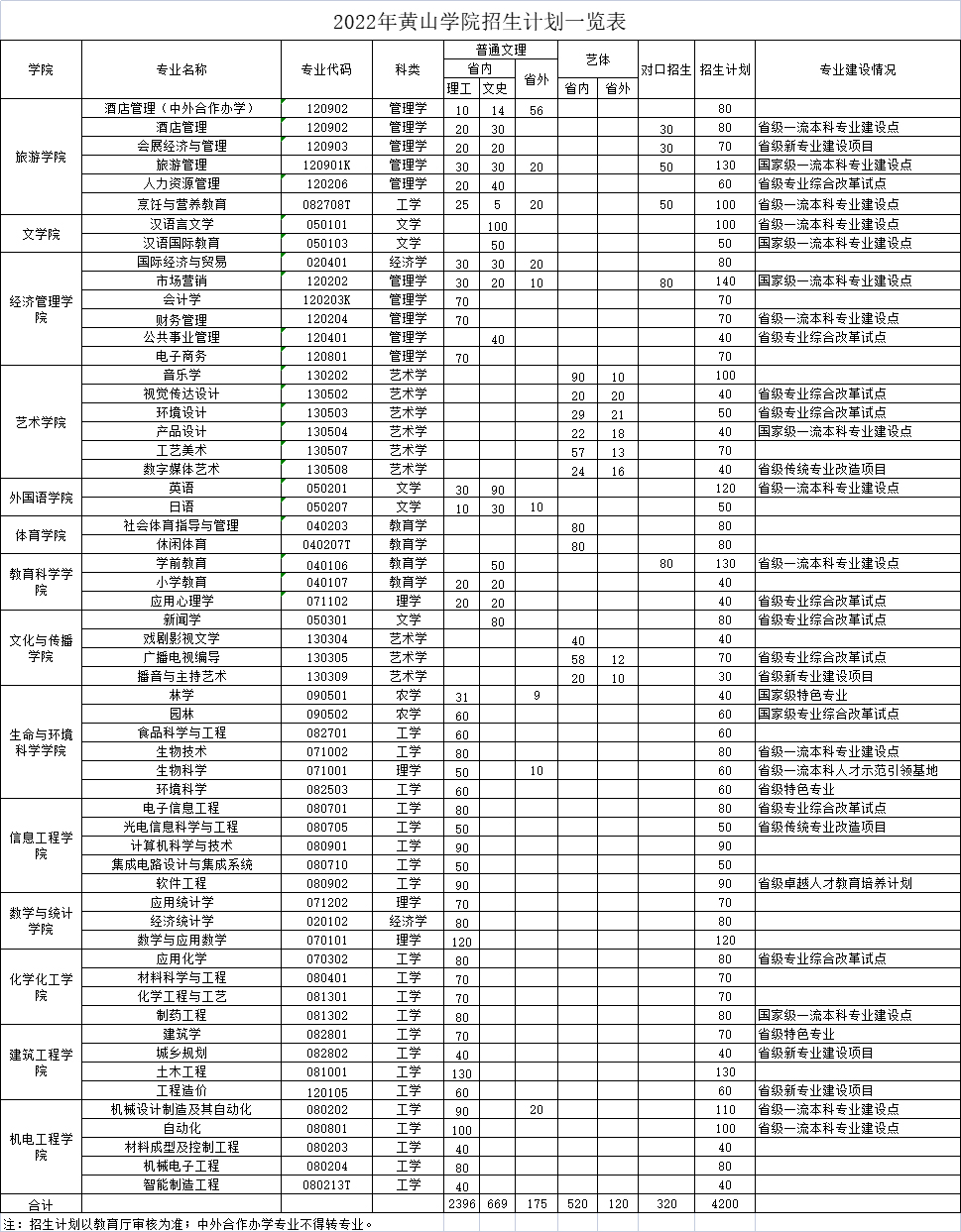 黄山学院2022年招生计划一览表.jpg