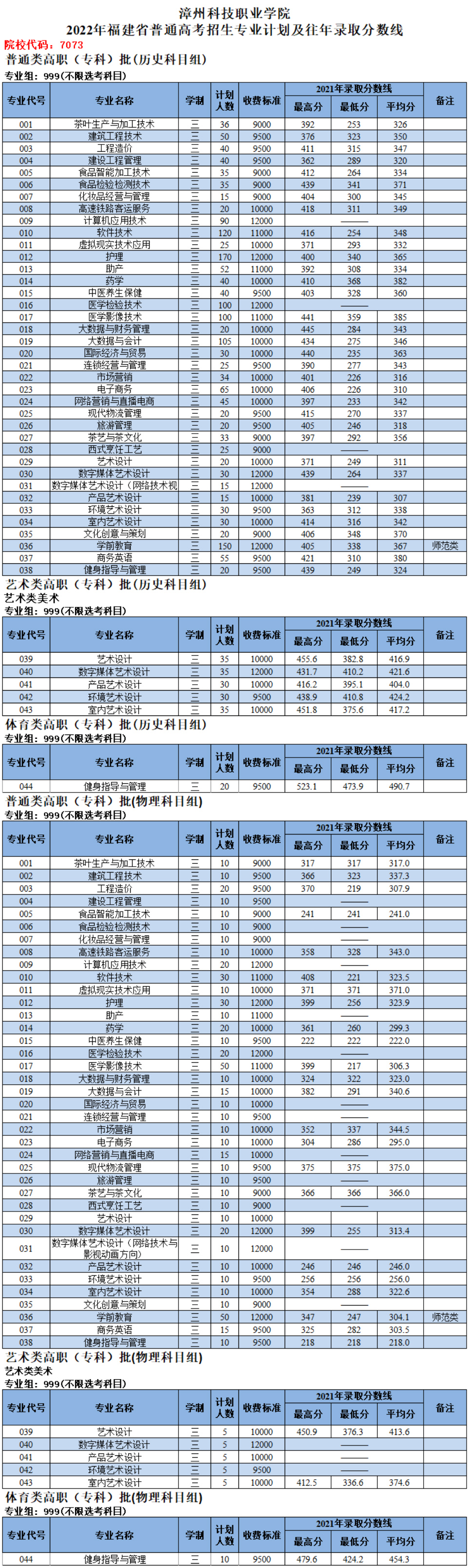 漳州科技学院2022年福建省普通线上棋牌平台网址
招生专业计划及往年录取分数线.jpg