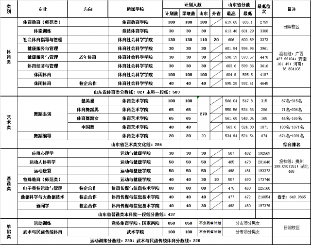 山东体育学院2022年各专业录取分数线一览表.jpg