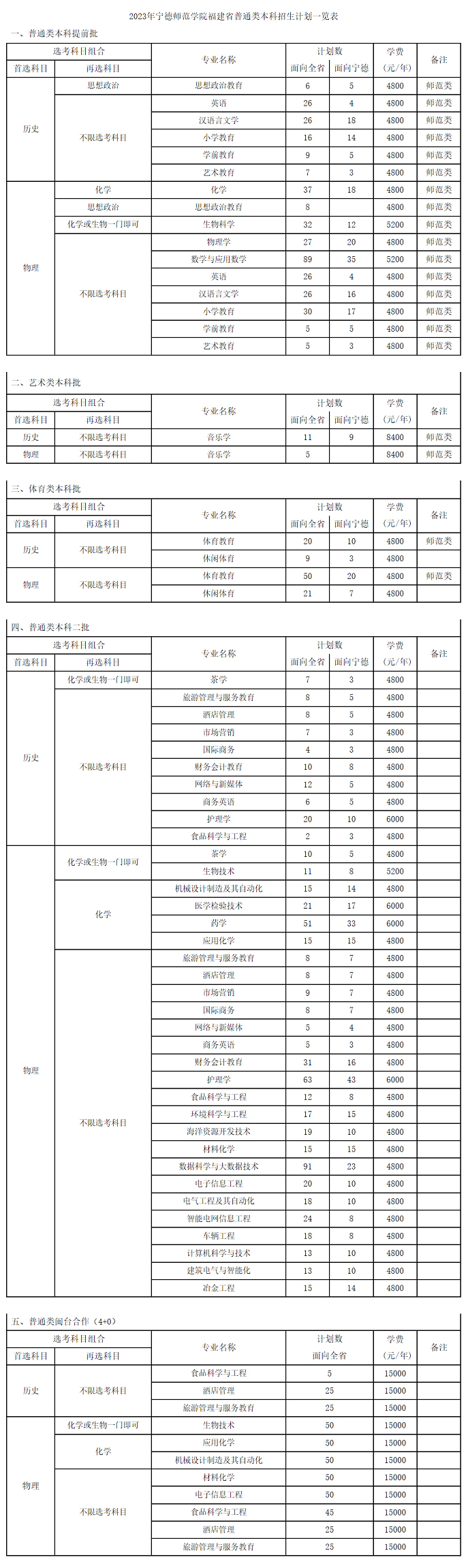宁德师范学院2023年本科招生计划一览表.jpg