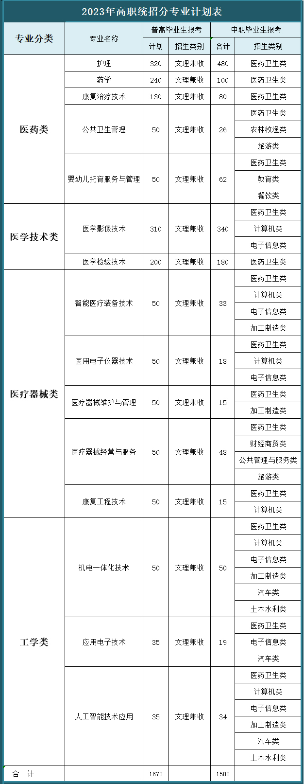 泸州医疗器械职业学院2023年招生计划.jpg