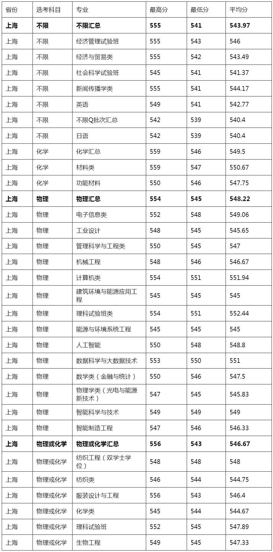东华大学2023年上海市本科一批录取分数一览表.jpg