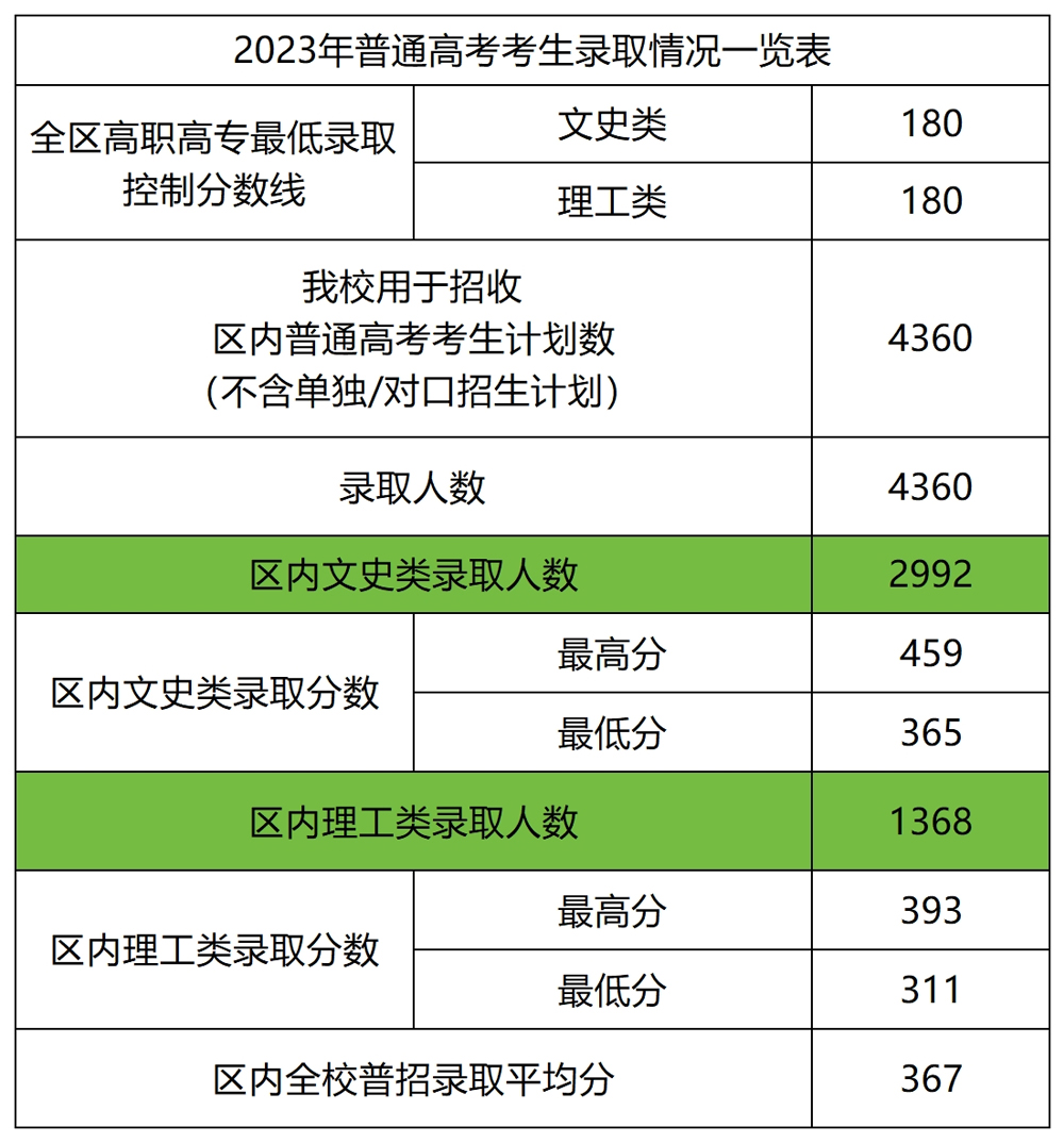 广西工商职业技术学院2023年普招录取情况表.jpg