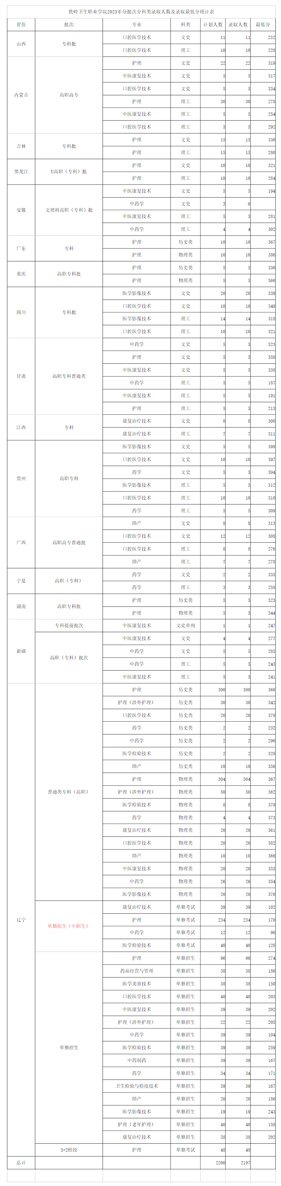铁岭卫生职业学院2023年分批次分科类录取人数及录取最低分统计表.jpg