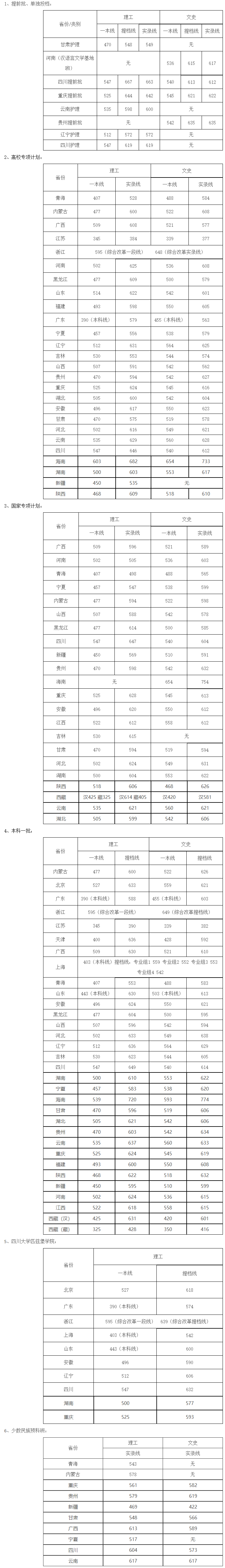 四川大学2019年各省各类提档线_实录线_(陆续更新中)-本科招生网.png
