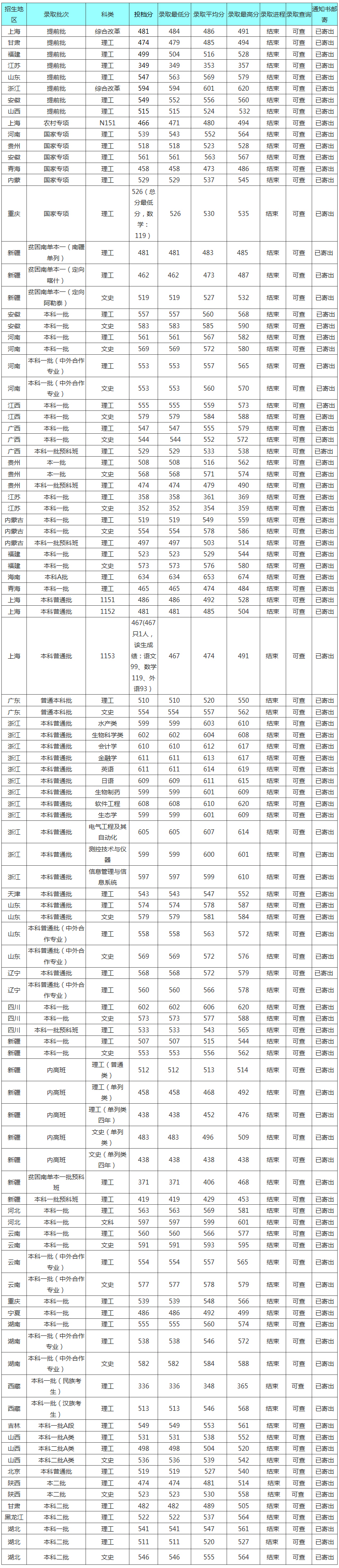 上海海洋大学2019年各省录取分数线.jpg