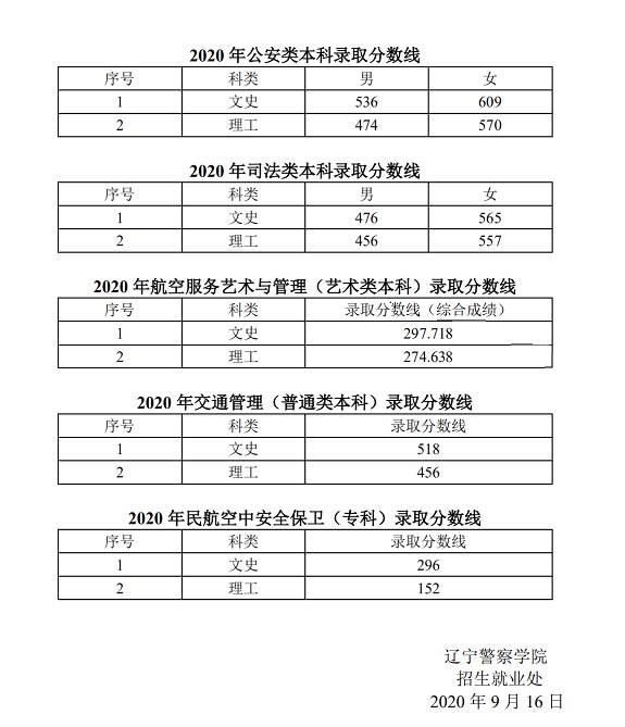辽宁警察学院2020年录取分数线.jpg