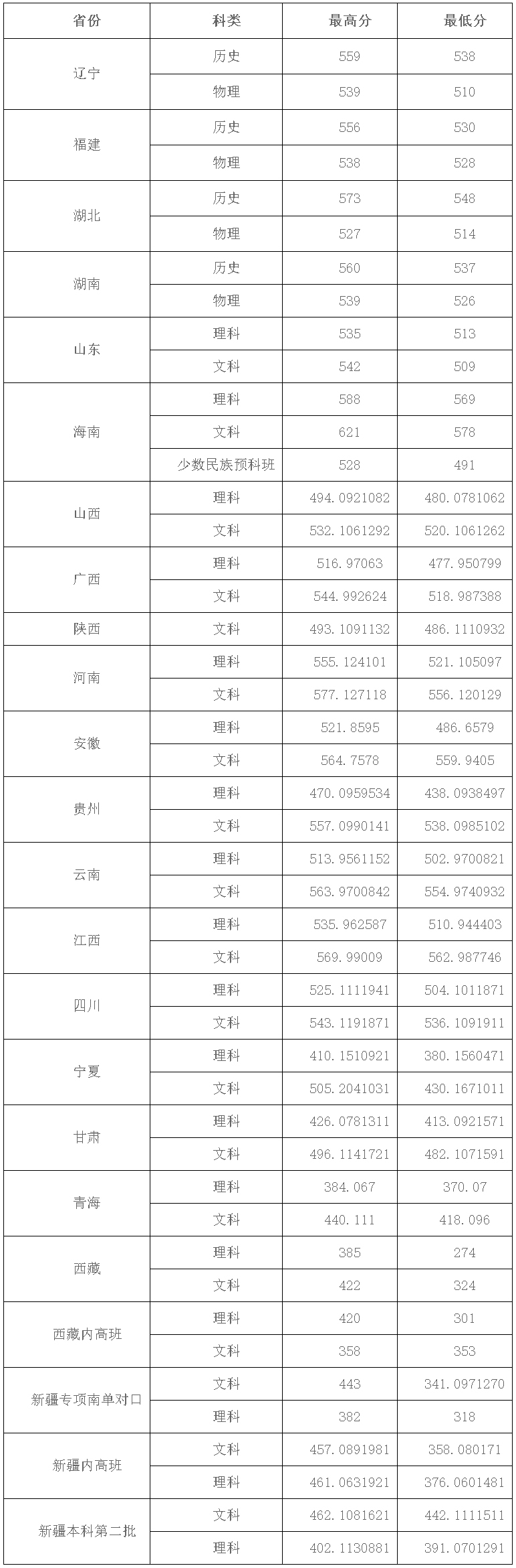 广东技术师范大学2021年省外录取情况统计（普通类）.jpg