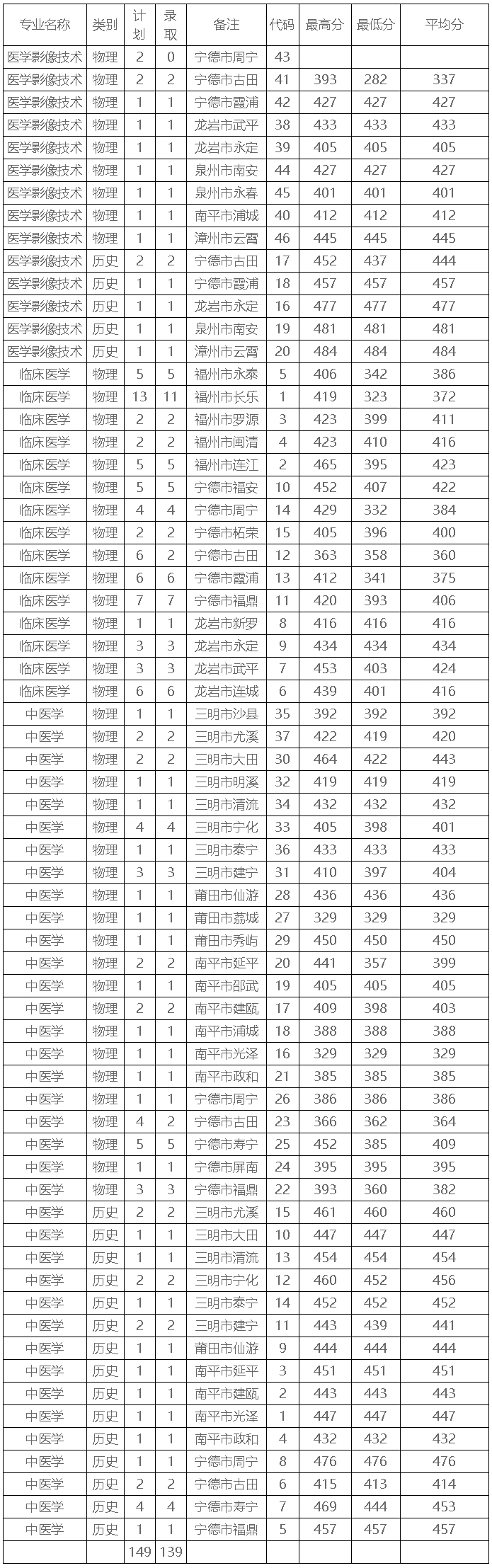 福建卫生职业技术学院2021年福建省线上棋牌平台网址
分数线（常规志愿批次）-2.jpg