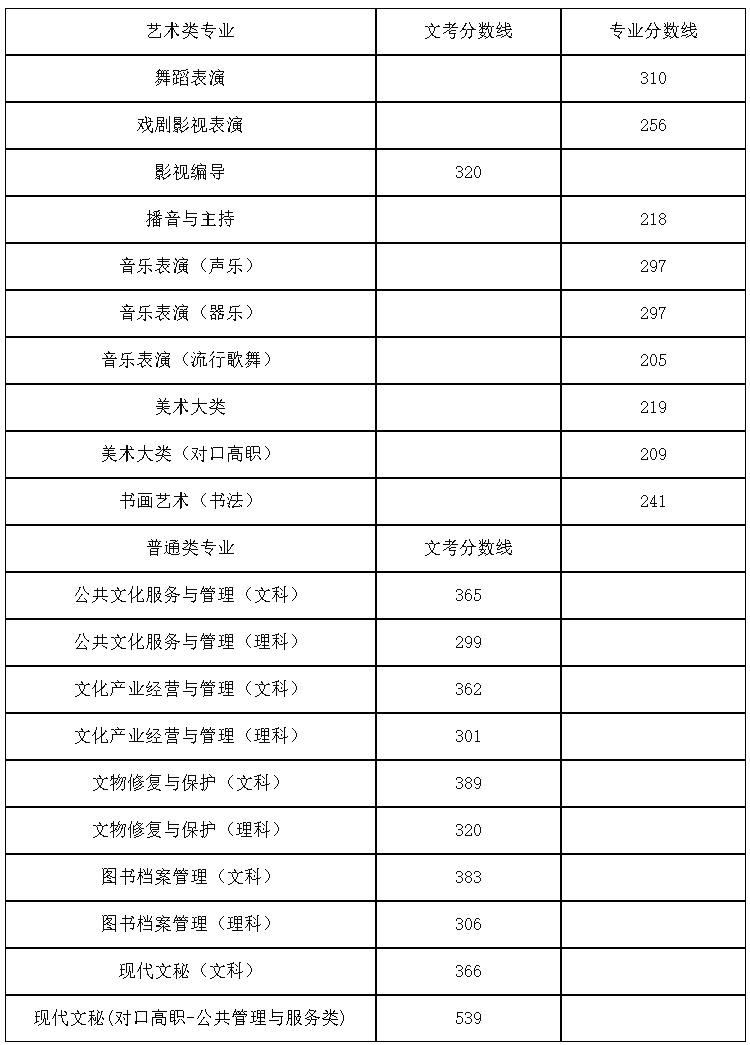四川艺术职业学院2021年统招分专业录取分数线(全国)-1.jpg