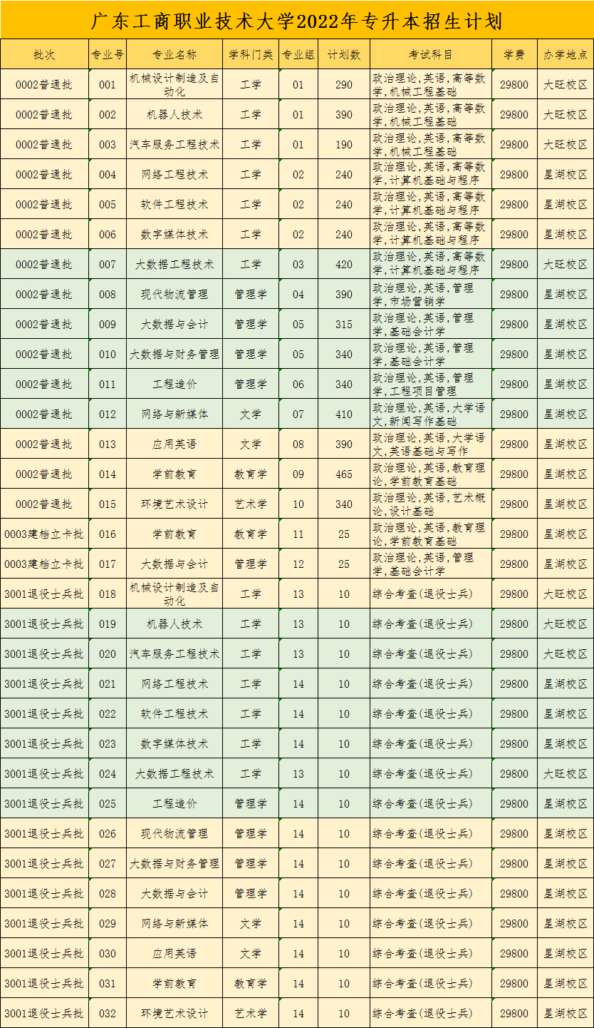 广东工商职业技术大学2022年普通专升本招生计划.jpg