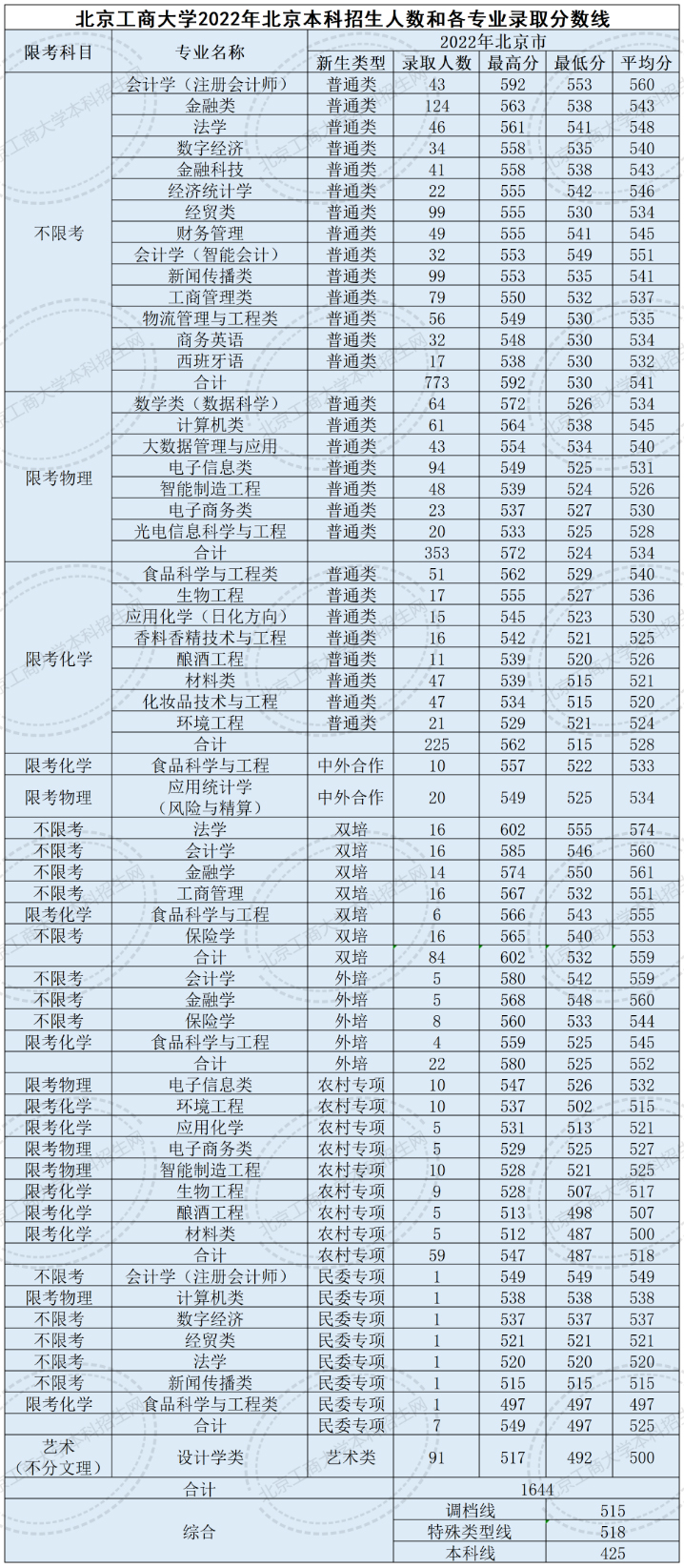 北京工商大学2022年北京本科招生人数和各专业录取分数线.jpg