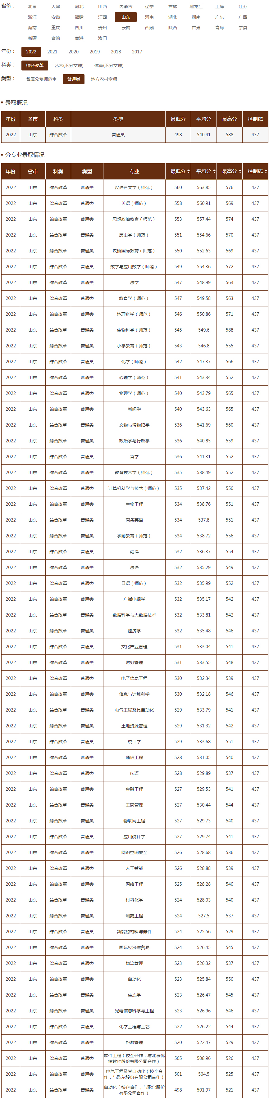 曲阜师范大学2022年录取分数线（山东）（综合改革）（普通类）.jpg