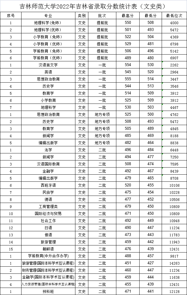 吉林师范大学2022年吉林省录取分数一览表.jpg