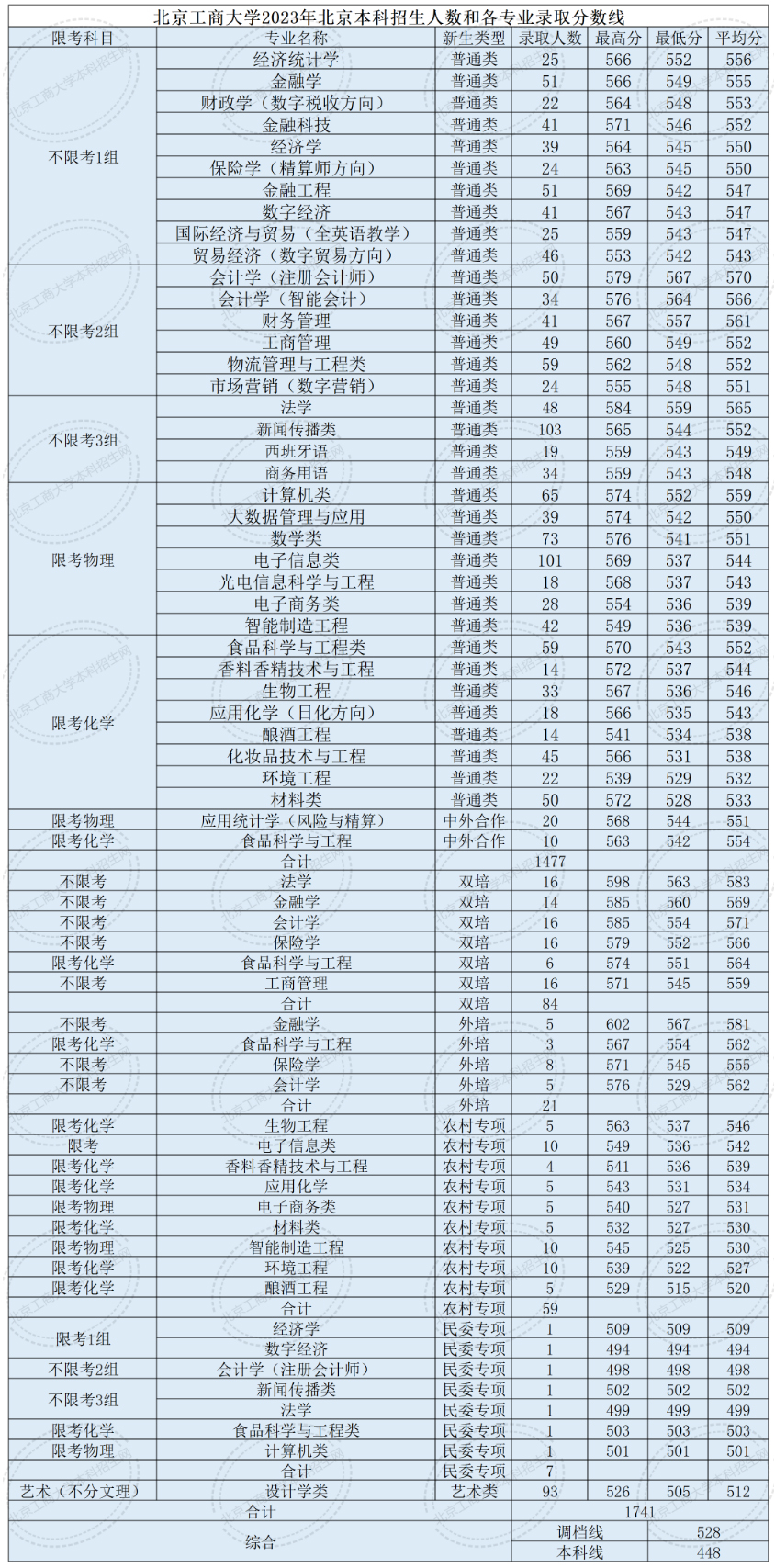 北京工商大学2023年北京本科招生人数和各专业录取分数线.jpg