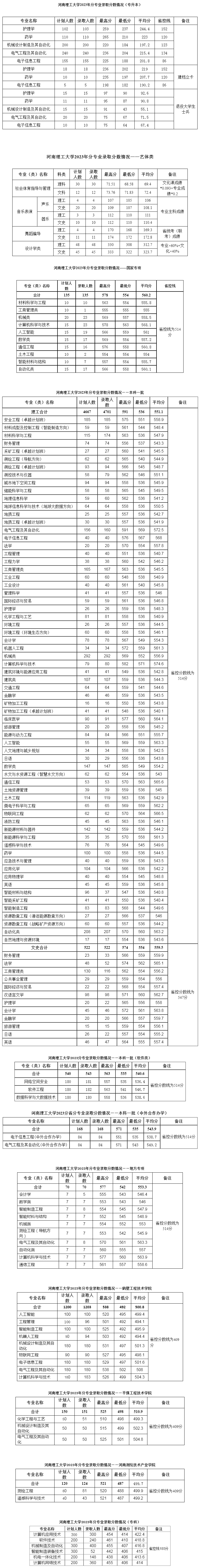河南理工大学2023年录取分数线（河南）.jpg