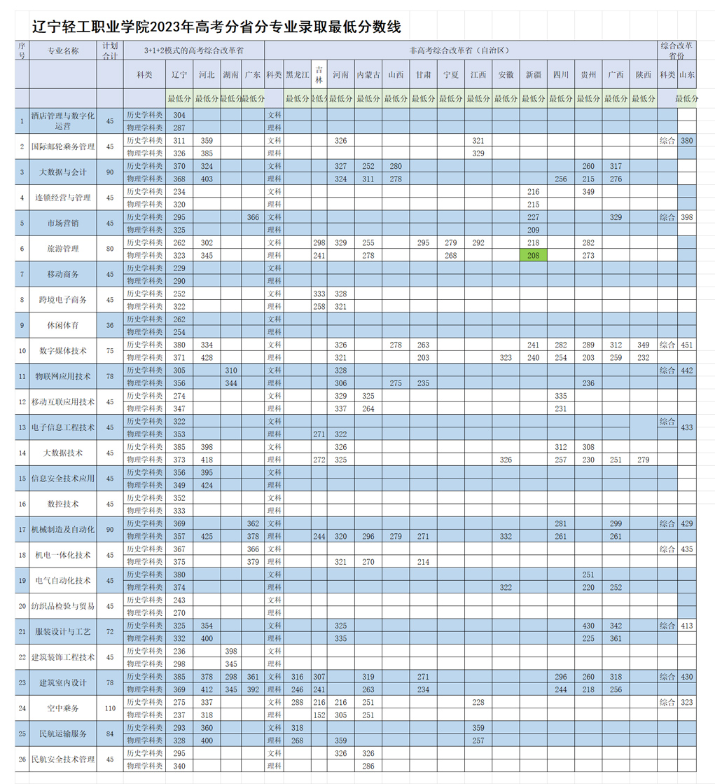辽宁轻工职业学院2023年分省分专业最低录取分数线.jpg