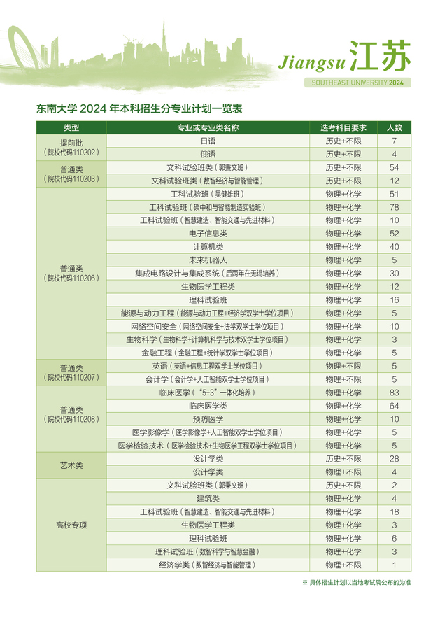 东南大学2024年江苏省招生计划.jpg